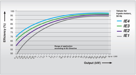 IE3 and IE4 motors operate with significantly less heating and, as a result, with much lower losses.