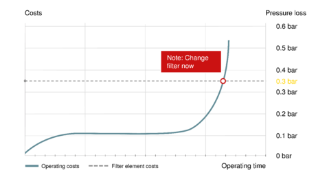 Significant energy savings with timely filter changes
