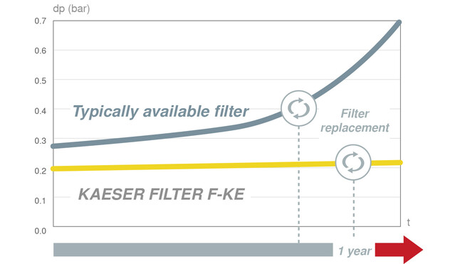 Consistently lower operating costs thanks to KAESER filters.