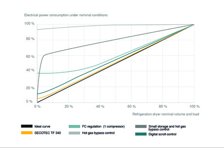 Electrical power consumption under nominal conditions for refrigeration dryer control technologies