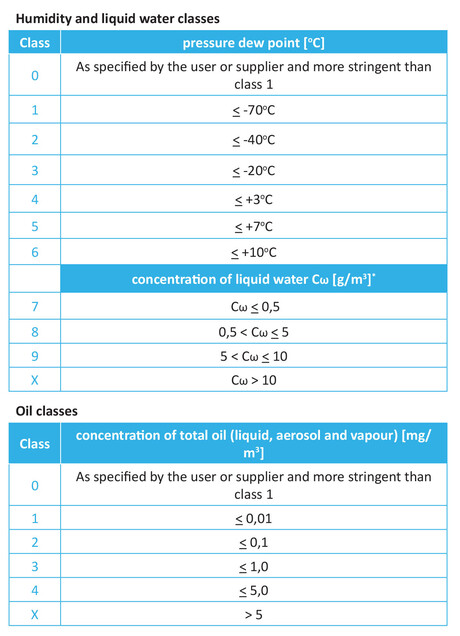 ISO 8573 (2010) Humidity and Liquid Water Class