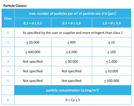 ISO 8573 (2010) Particle Class
